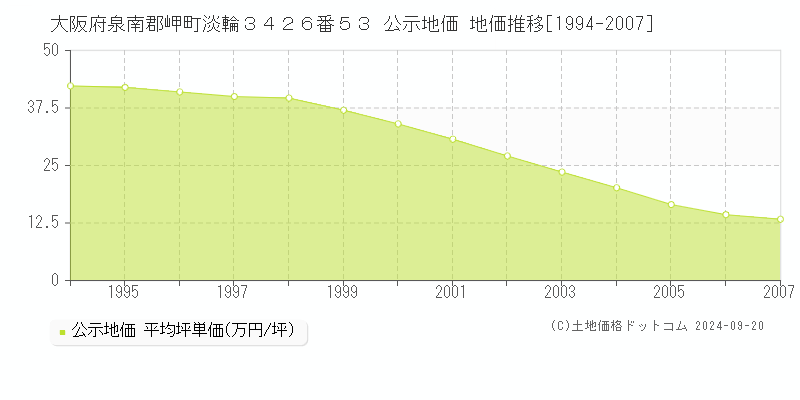 大阪府泉南郡岬町淡輪３４２６番５３ 公示地価 地価推移[1994-2007]