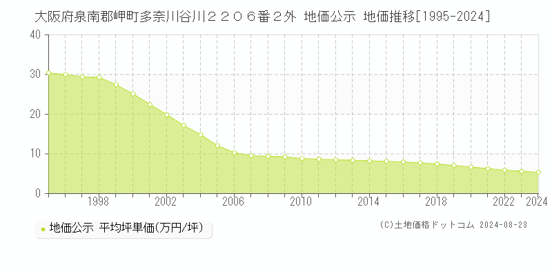 大阪府泉南郡岬町多奈川谷川２２０６番２外 公示地価 地価推移[1995-2022]