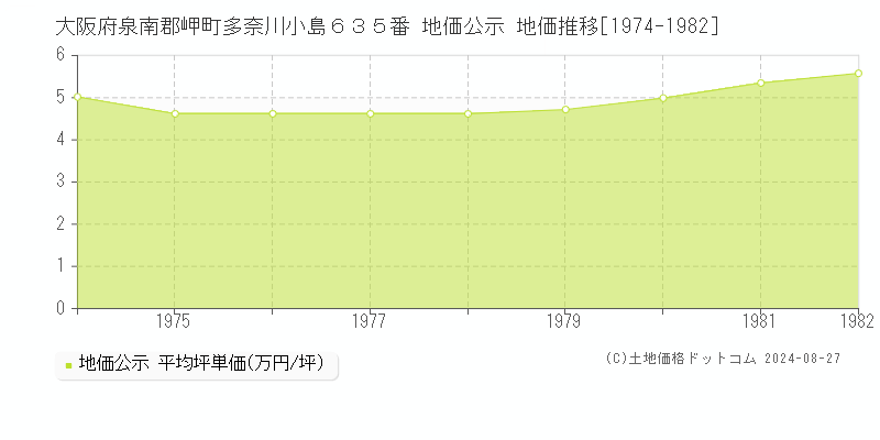 大阪府泉南郡岬町多奈川小島６３５番 公示地価 地価推移[1974-1982]