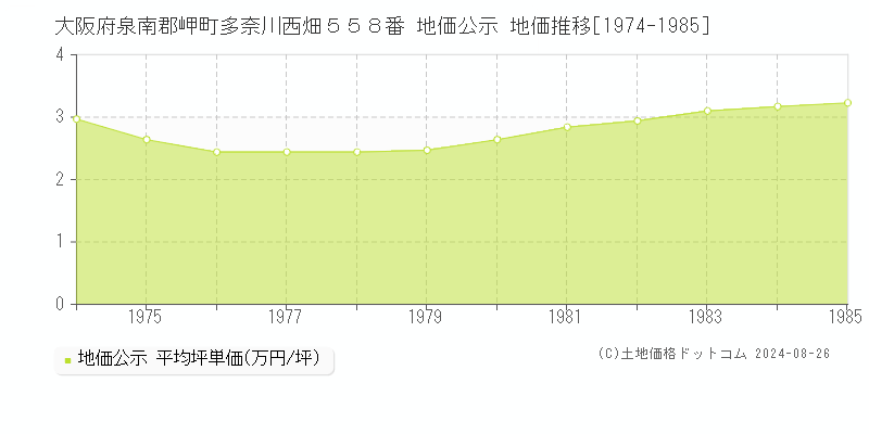 大阪府泉南郡岬町多奈川西畑５５８番 公示地価 地価推移[1974-1985]