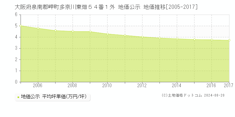 大阪府泉南郡岬町多奈川東畑５４番１外 公示地価 地価推移[2005-2017]