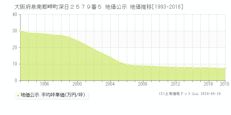 大阪府泉南郡岬町深日２５７９番５ 地価公示 地価推移[1993-2024]