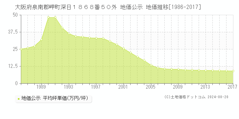 大阪府泉南郡岬町深日１８６８番５０外 地価公示 地価推移[1986-2023]