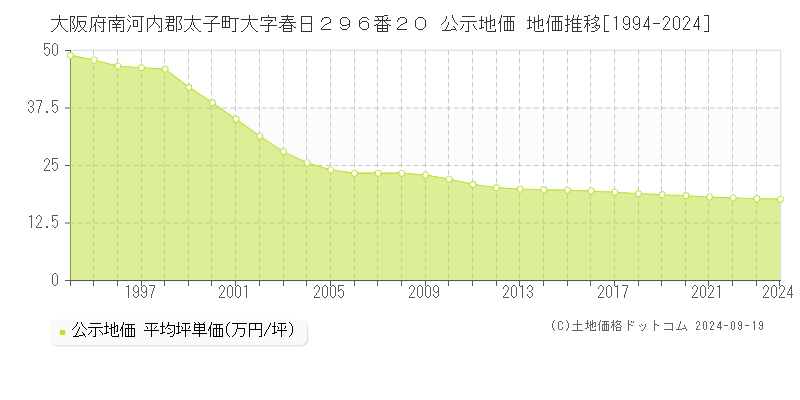 大阪府南河内郡太子町大字春日２９６番２０ 公示地価 地価推移[1994-2024]