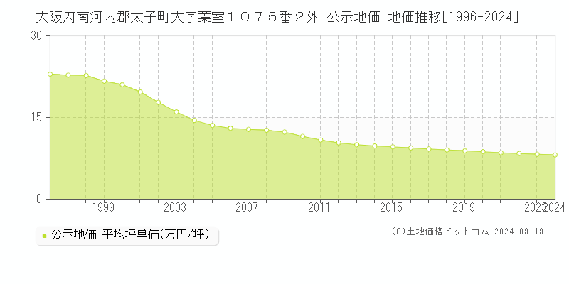 大阪府南河内郡太子町大字葉室１０７５番２外 公示地価 地価推移[1996-2024]