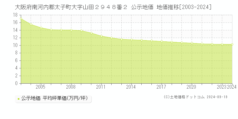 大阪府南河内郡太子町大字山田２９４８番２ 公示地価 地価推移[2003-2024]