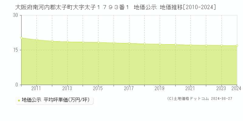 大阪府南河内郡太子町大字太子１７９３番１ 地価公示 地価推移[2010-2024]