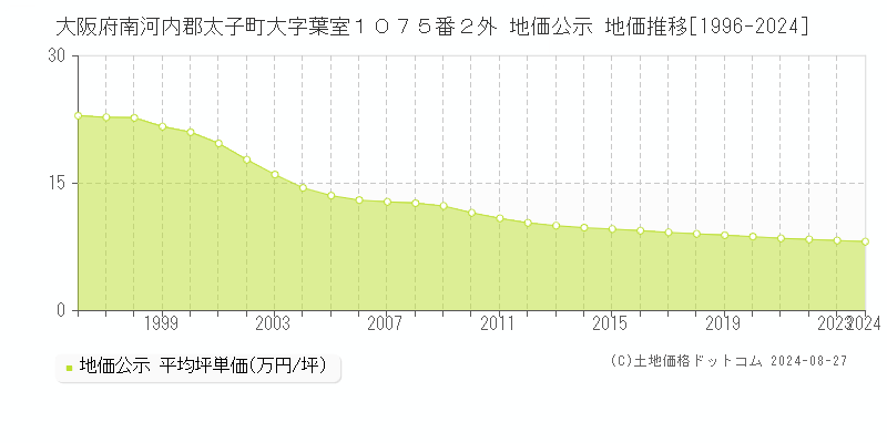 大阪府南河内郡太子町大字葉室１０７５番２外 公示地価 地価推移[1996-2024]