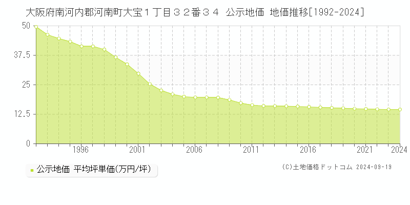 大阪府南河内郡河南町大宝１丁目３２番３４ 公示地価 地価推移[1992-2024]