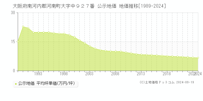 大阪府南河内郡河南町大字中９２７番 公示地価 地価推移[1989-2024]