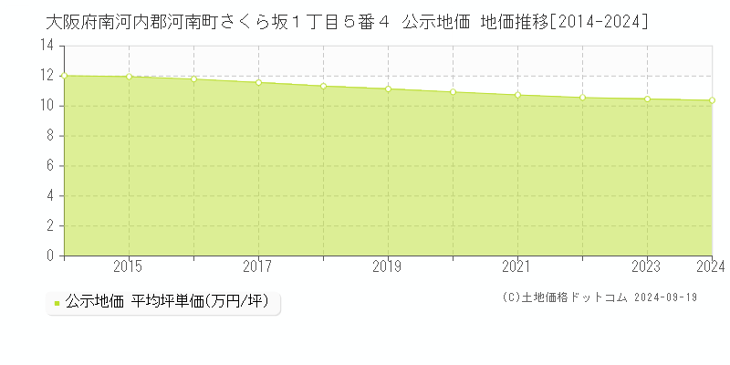 大阪府南河内郡河南町さくら坂１丁目５番４ 公示地価 地価推移[2014-2024]