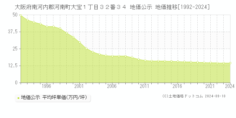 大阪府南河内郡河南町大宝１丁目３２番３４ 地価公示 地価推移[1992-2024]