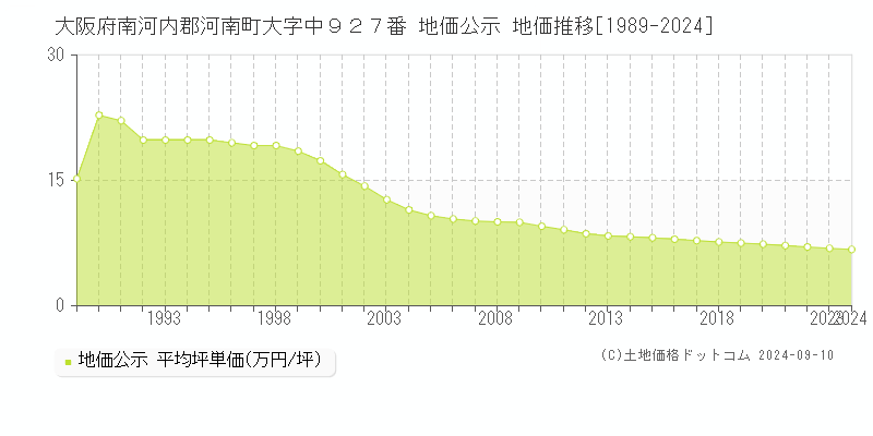 大阪府南河内郡河南町大字中９２７番 地価公示 地価推移[1989-2024]