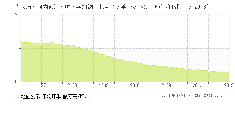 大阪府南河内郡河南町大字加納元北４７７番 公示地価 地価推移[1995-2018]