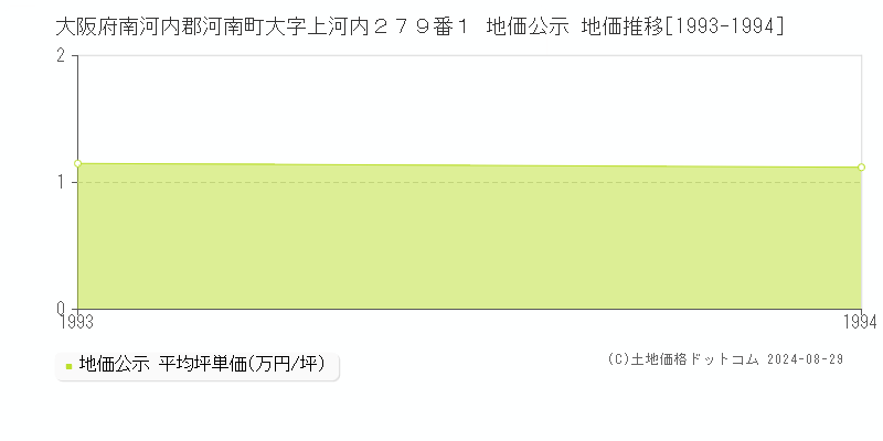 大阪府南河内郡河南町大字上河内２７９番１ 地価公示 地価推移[1993-1994]