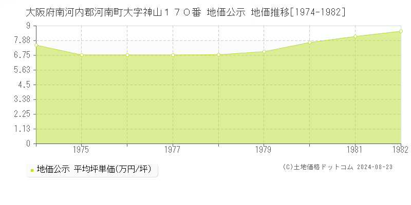 大阪府南河内郡河南町大字神山１７０番 地価公示 地価推移[1974-1982]