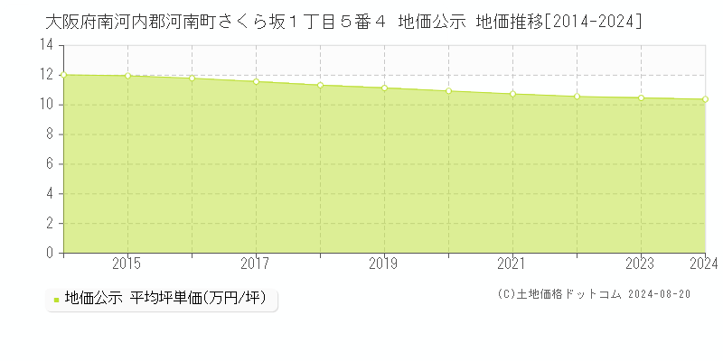 大阪府南河内郡河南町さくら坂１丁目５番４ 地価公示 地価推移[2014-2024]