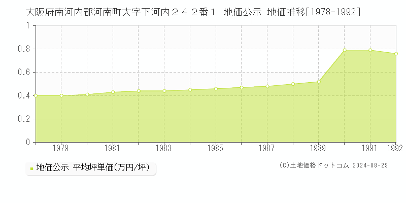 大阪府南河内郡河南町大字下河内２４２番１ 公示地価 地価推移[1978-1992]