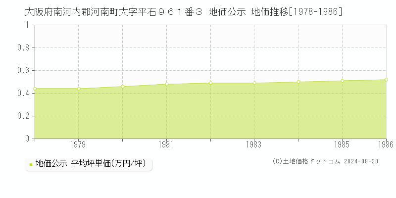 大阪府南河内郡河南町大字平石９６１番３ 地価公示 地価推移[1978-1986]