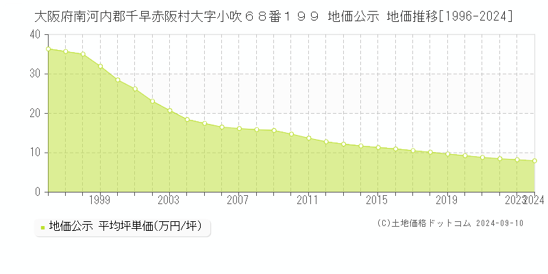 大阪府南河内郡千早赤阪村大字小吹６８番１９９ 地価公示 地価推移[1996-2024]