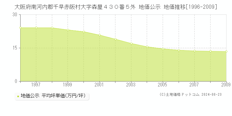 大阪府南河内郡千早赤阪村大字森屋４３０番５外 地価公示 地価推移[1996-2009]