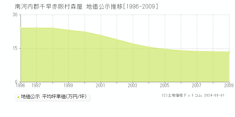 森屋(南河内郡千早赤阪村)の公示地価推移グラフ(坪単価)[1996-2009年]