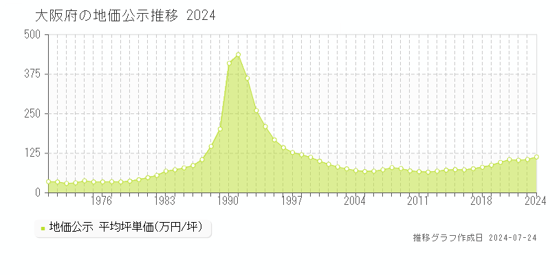 大阪府の地価公示(坪単価)推移グラフ[1970-2024年]