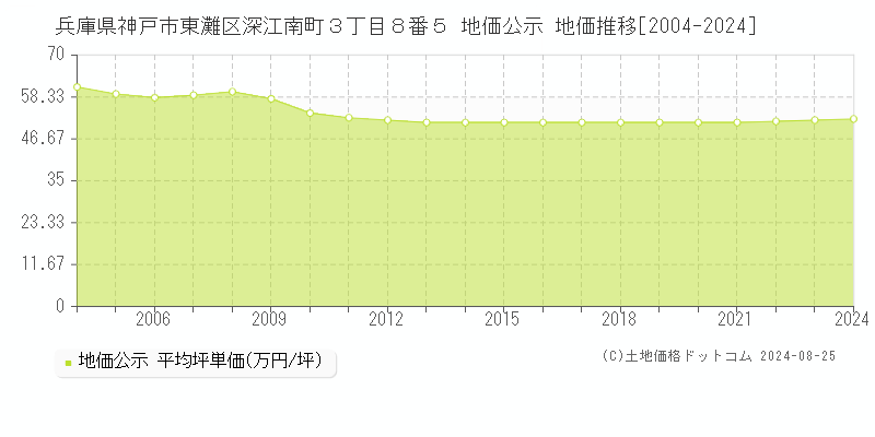 兵庫県神戸市東灘区深江南町３丁目８番５ 公示地価 地価推移[2004-2020]