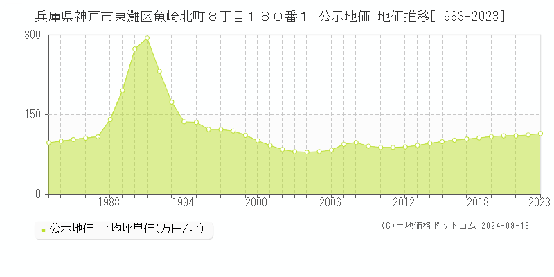 兵庫県神戸市東灘区魚崎北町８丁目１８０番１ 公示地価 地価推移[1983-2022]