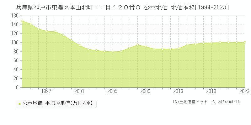 兵庫県神戸市東灘区本山北町１丁目４２０番８ 公示地価 地価推移[1994-2019]