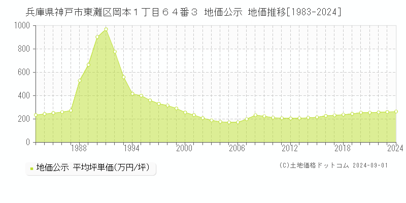 兵庫県神戸市東灘区岡本１丁目６４番３ 公示地価 地価推移[1983-2021]