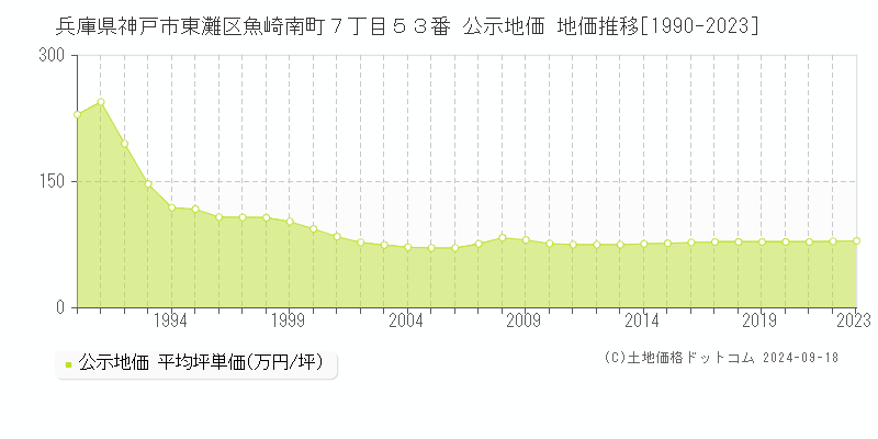 兵庫県神戸市東灘区魚崎南町７丁目５３番 公示地価 地価推移[1990-2024]