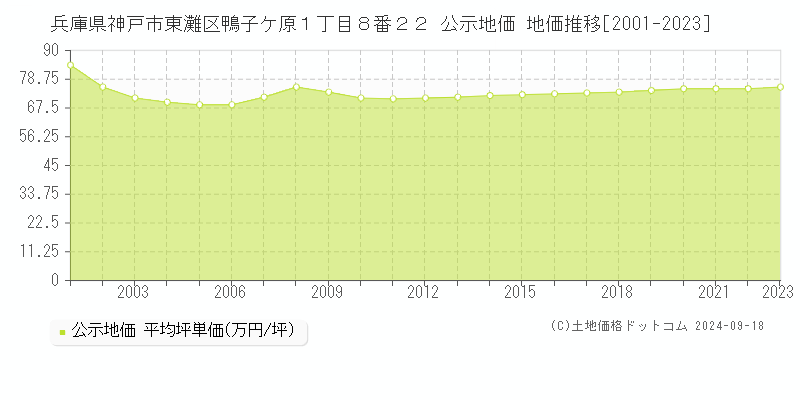 兵庫県神戸市東灘区鴨子ケ原１丁目８番２２ 公示地価 地価推移[2001-2021]