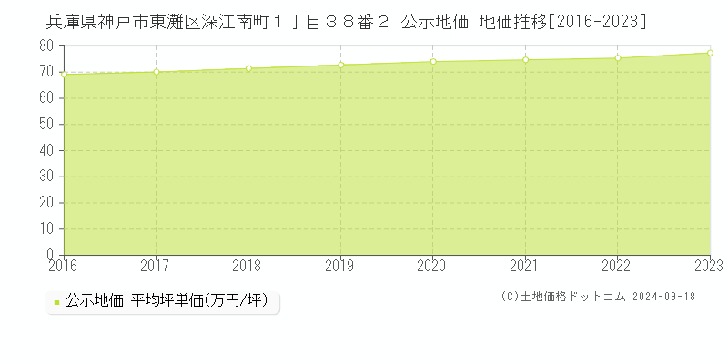 兵庫県神戸市東灘区深江南町１丁目３８番２ 公示地価 地価推移[2016-2023]