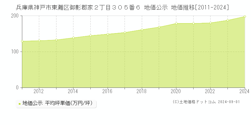 兵庫県神戸市東灘区御影郡家２丁目３０５番６ 公示地価 地価推移[2011-2019]