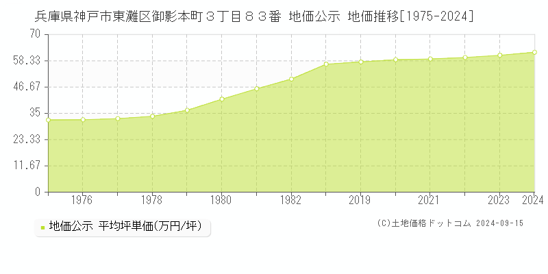 兵庫県神戸市東灘区御影本町３丁目８３番 公示地価 地価推移[1975-2024]