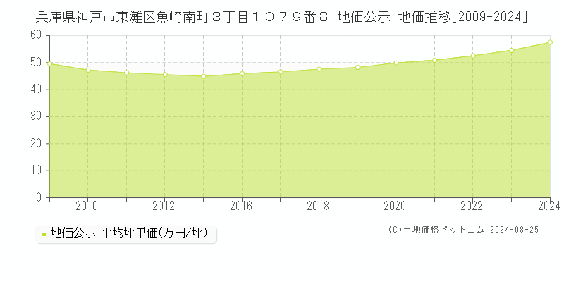 兵庫県神戸市東灘区魚崎南町３丁目１０７９番８ 公示地価 地価推移[2009-2022]