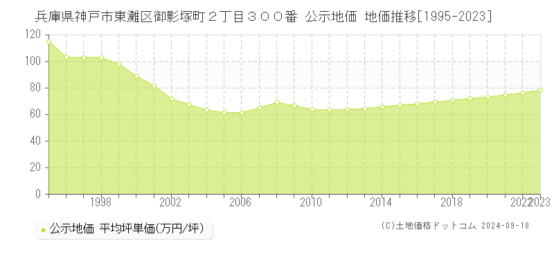 兵庫県神戸市東灘区御影塚町２丁目３００番 公示地価 地価推移[1995-2022]