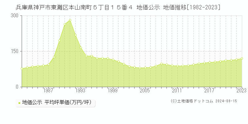 兵庫県神戸市東灘区本山南町５丁目１５番４ 公示地価 地価推移[1982-2024]