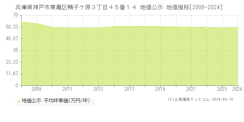 兵庫県神戸市東灘区鴨子ケ原３丁目４５番１４ 公示地価 地価推移[2008-2022]