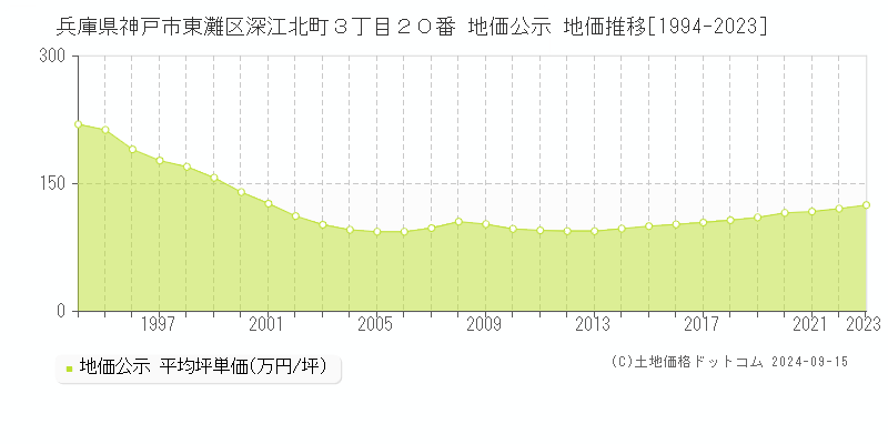 兵庫県神戸市東灘区深江北町３丁目２０番 公示地価 地価推移[1994-2019]