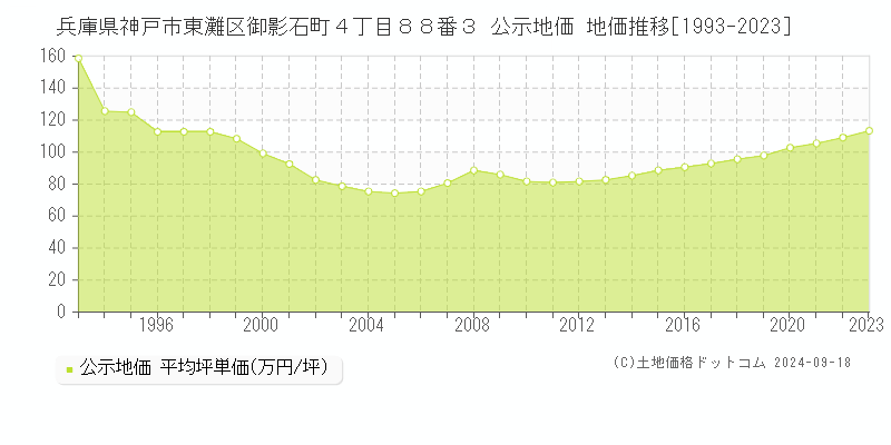 兵庫県神戸市東灘区御影石町４丁目８８番３ 公示地価 地価推移[1993-2023]