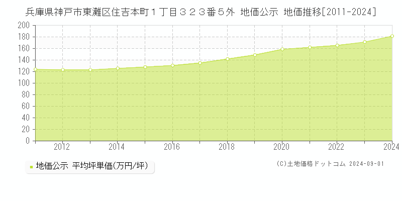 兵庫県神戸市東灘区住吉本町１丁目３２３番５外 公示地価 地価推移[2011-2021]