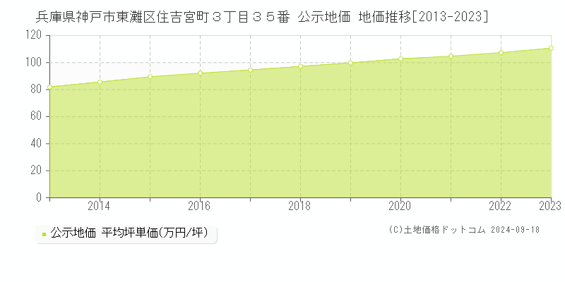 兵庫県神戸市東灘区住吉宮町３丁目３５番 公示地価 地価推移[2013-2024]