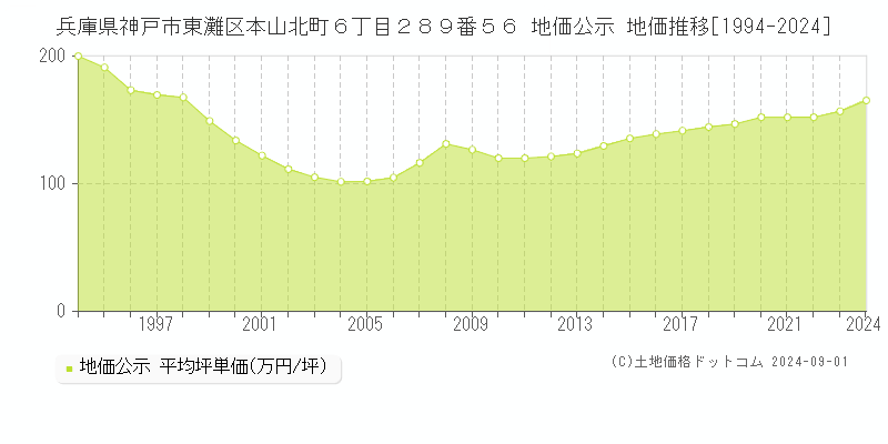 兵庫県神戸市東灘区本山北町６丁目２８９番５６ 公示地価 地価推移[1994-2018]