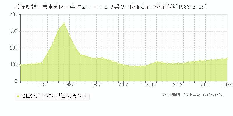 兵庫県神戸市東灘区田中町２丁目１３６番３ 地価公示 地価推移[1983-2023]