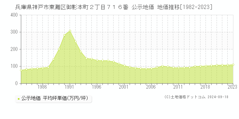 兵庫県神戸市東灘区御影本町２丁目７１６番 公示地価 地価推移[1982-2019]