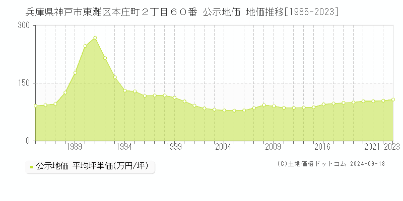 兵庫県神戸市東灘区本庄町２丁目６０番 公示地価 地価推移[1985-2022]