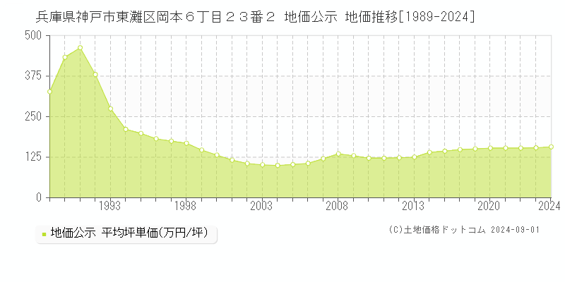 兵庫県神戸市東灘区岡本６丁目２３番２ 公示地価 地価推移[1989-2019]