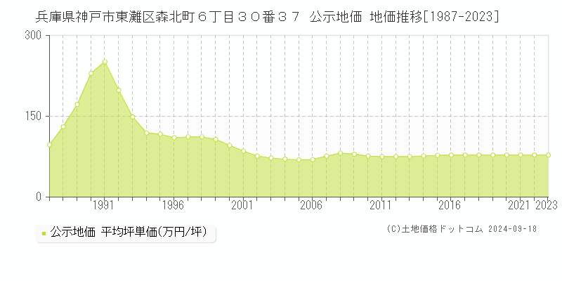 兵庫県神戸市東灘区森北町６丁目３０番３７ 公示地価 地価推移[1987-2023]